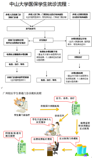 学生工作-广州校区学生医保服务流程