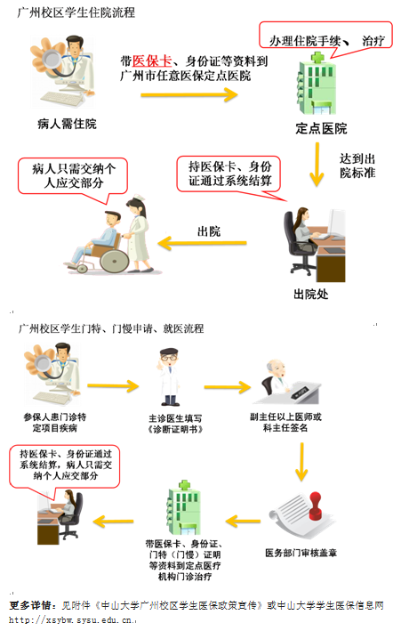 学生工作-广州校区学生医保服务流程