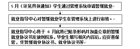 学生工作-申请/取消暂缓就业办理流程
