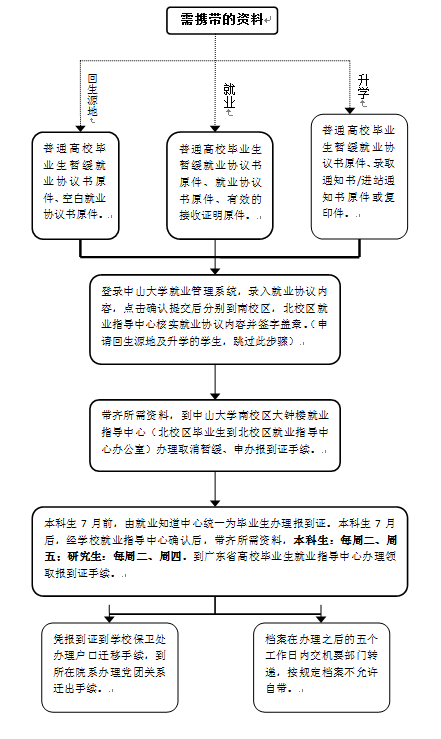 学生工作-申请/取消暂缓就业办理流程